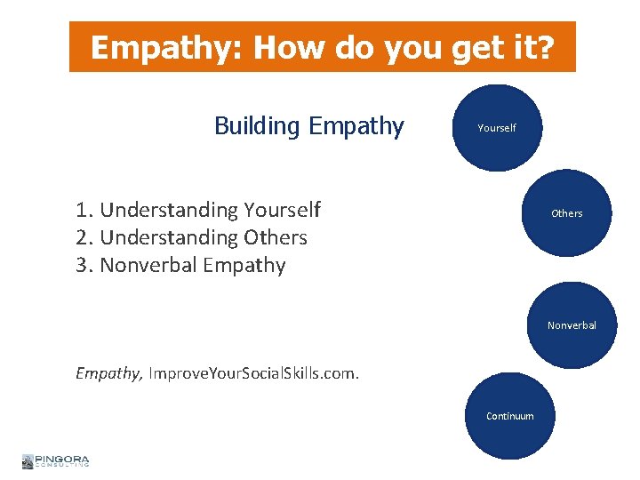 Empathy: How do you get it? Building Empathy Yourself 1. Understanding Yourself 2. Understanding