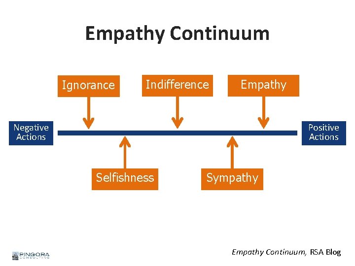 Empathy Continuum Ignorance Indifference Empathy Negative Actions Positive Actions Selfishness Sympathy Empathy Continuum, RSA