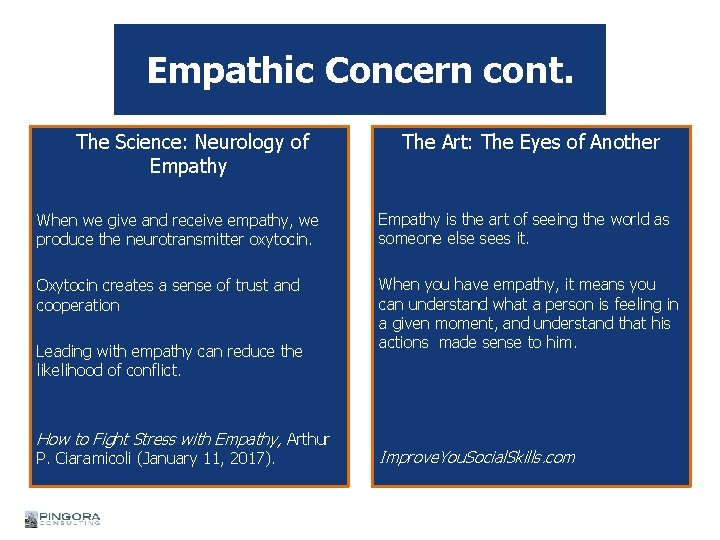 Empathic Concern cont. The Science: Neurology of Empathy The Art: The Eyes of Another