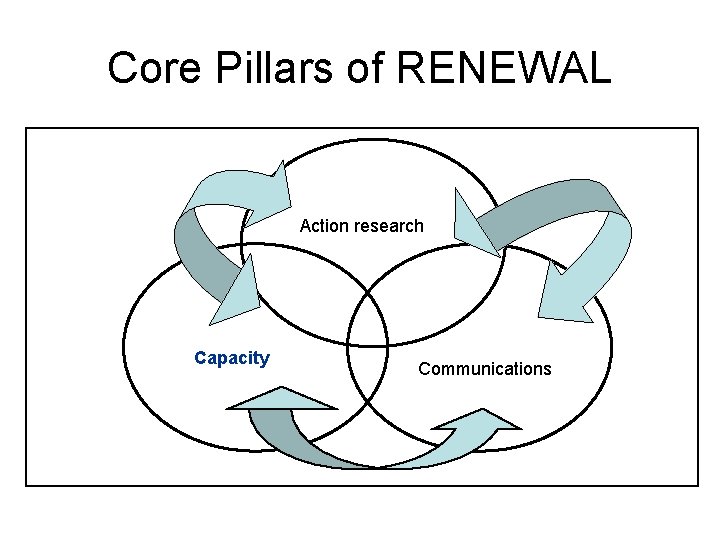 Core Pillars of RENEWAL Action research Capacity Communications 