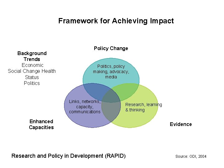 Framework for Achieving Impact Background Trends Economic Social Change Health Status Politics Policy Change