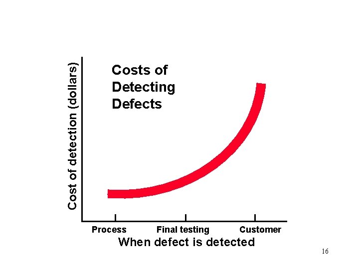 Cost of detection (dollars) Costs of Detecting Defects Process Final testing Customer When defect