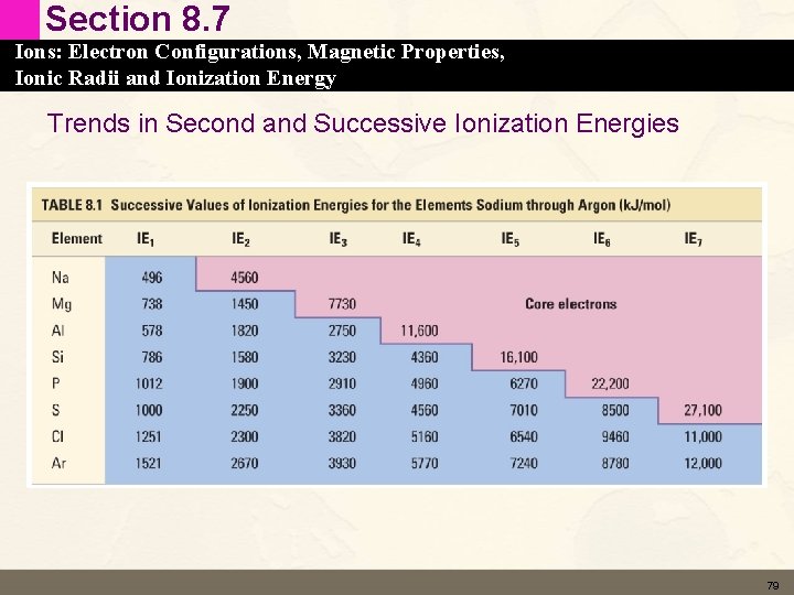 Section 8. 7 Ions: Electron Configurations, Magnetic Properties, Ionic Radii and Ionization Energy Trends