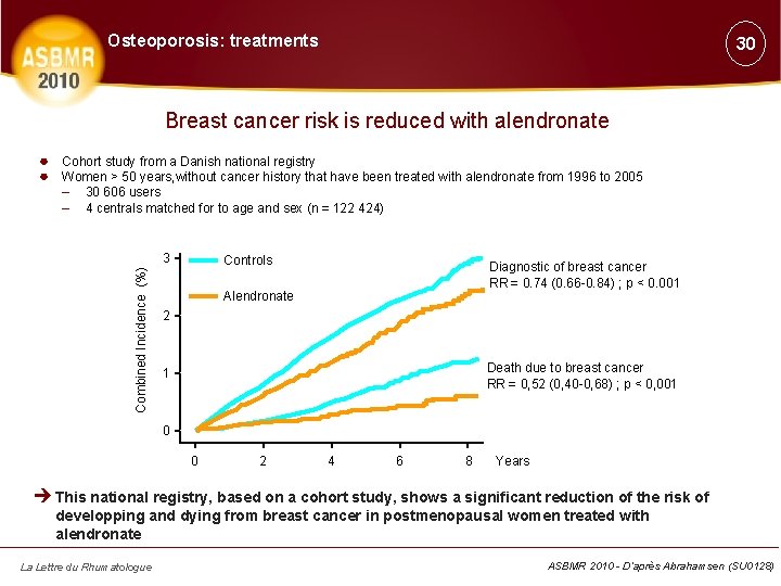 Osteoporosis: treatments 30 Breast cancer risk is reduced with alendronate ● Cohort study from