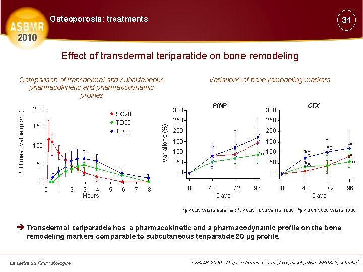 Osteoporosis: treatments 31 Effect of transdermal teriparatide on bone remodeling 200 SC 20 TD