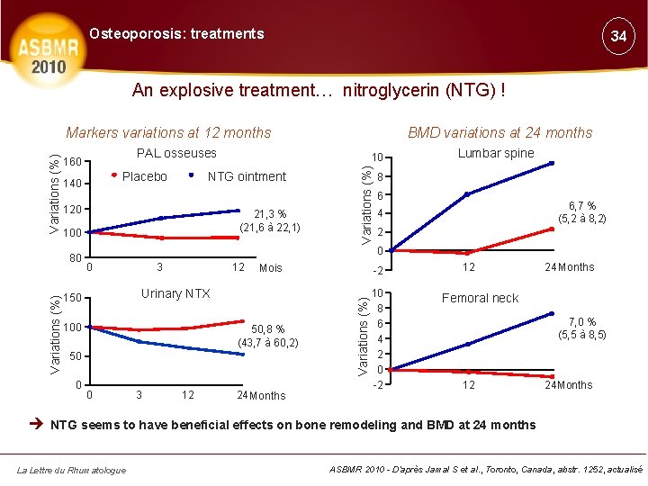 Osteoporosis: treatments 34 An explosive treatment… nitroglycerin (NTG) ! BMD variations at 24 months