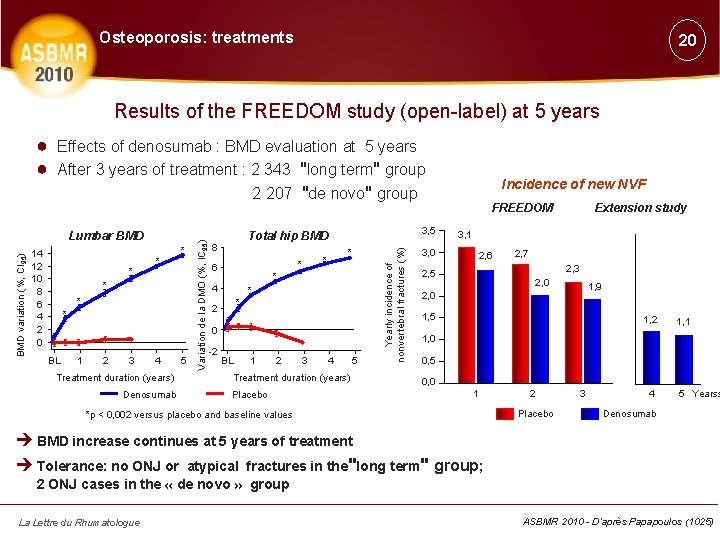 Osteoporosis: treatments 20 Results of the FREEDOM study (open-label) at 5 years ● Effects