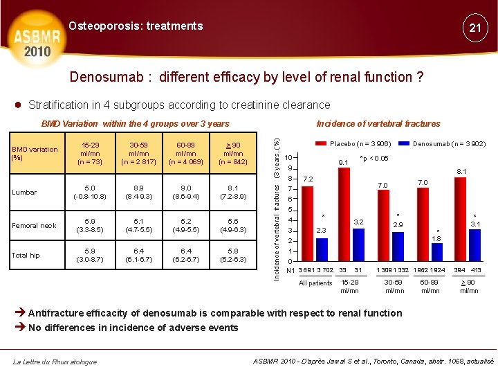 Osteoporosis: treatments 21 Denosumab : different efficacy by level of renal function ? ●
