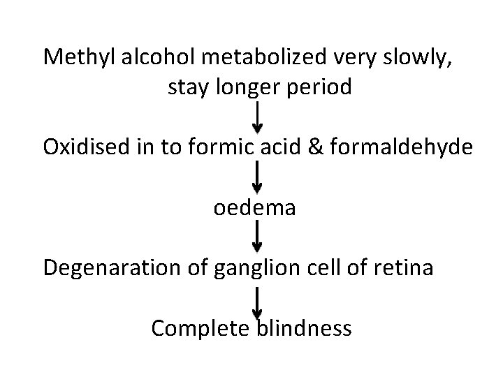 Methyl alcohol metabolized very slowly, stay longer period Oxidised in to formic acid &