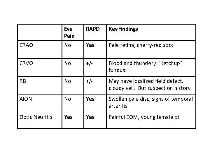 Eye Pain RAPD Key findings CRAO No Yes Pale retina, cherry-red spot CRVO No