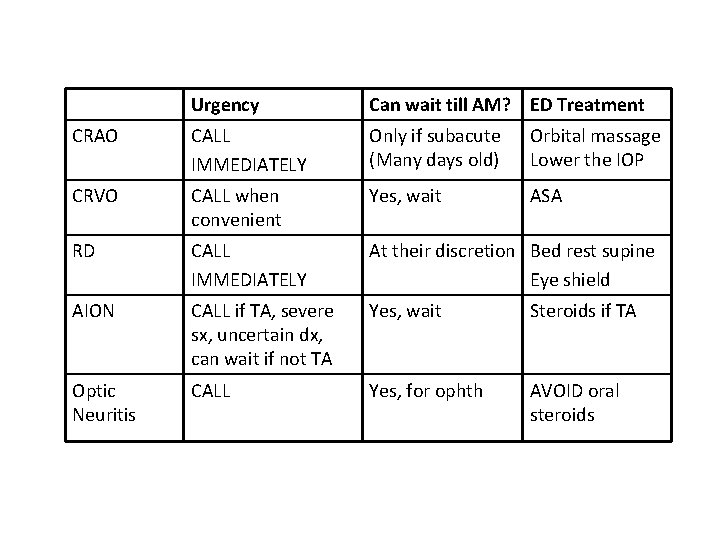 Urgency Can wait till AM? ED Treatment CRAO CALL IMMEDIATELY Only if subacute (Many