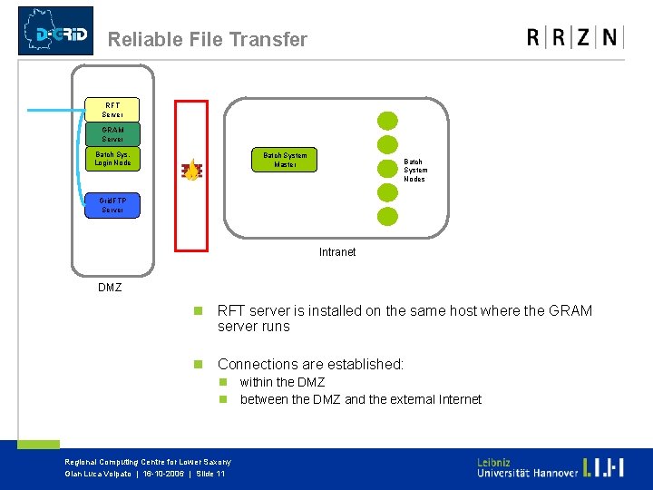 Reliable File Transfer RFT Server GRAM Server Batch Sys. Login Node Batch System Master Reliable File Transfer RFT Server GRAM Server Batch Sys. Login Node Batch System Master