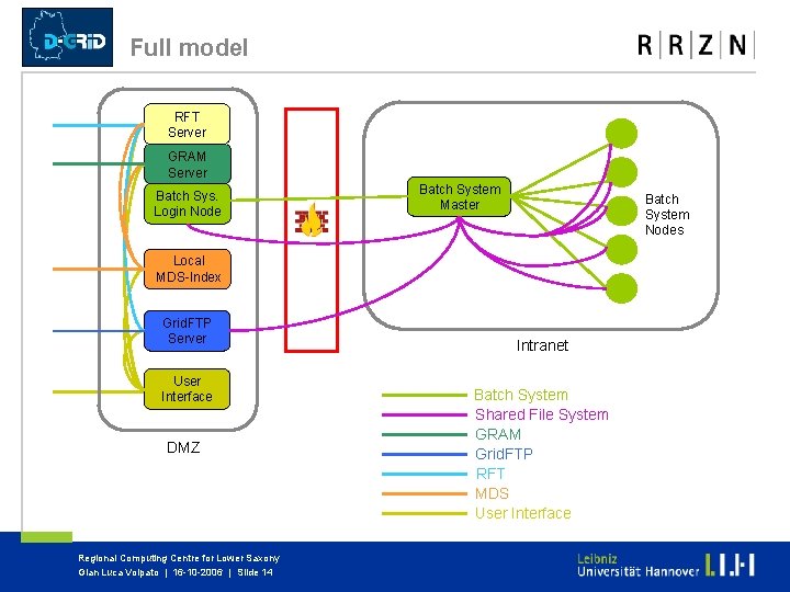 Full model RFT Server GRAM Server Batch Sys. Login Node Batch System Master Batch Full model RFT Server GRAM Server Batch Sys. Login Node Batch System Master Batch