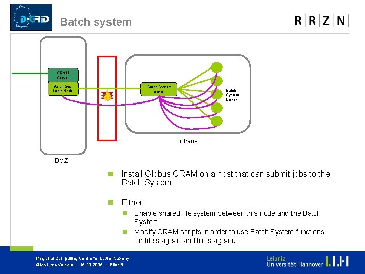 Batch system GRAM Server Batch Sys. Login Node Batch System Master Batch System Nodes Batch system GRAM Server Batch Sys. Login Node Batch System Master Batch System Nodes