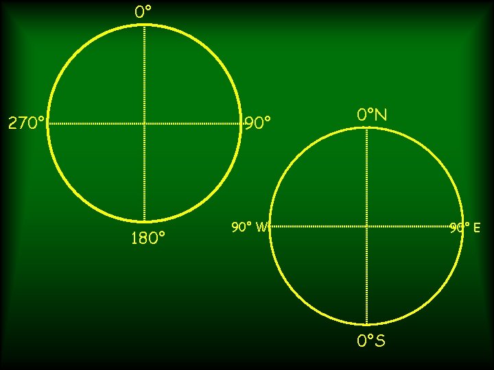 0° 270° 90° 180° 0°N 90° W 90° E 0°S 