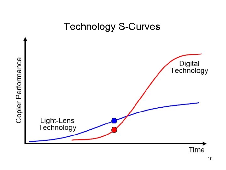 Technology S-Curves 10 