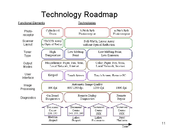 Technology Roadmap Functional Elements Technologies Photoreceptor Scanner Layout Toner Type Output Modes User Interface