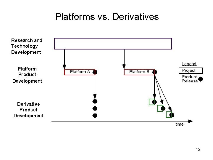 Platforms vs. Derivatives Research and Technology Development Platform Product Development Derivative Product Development 12