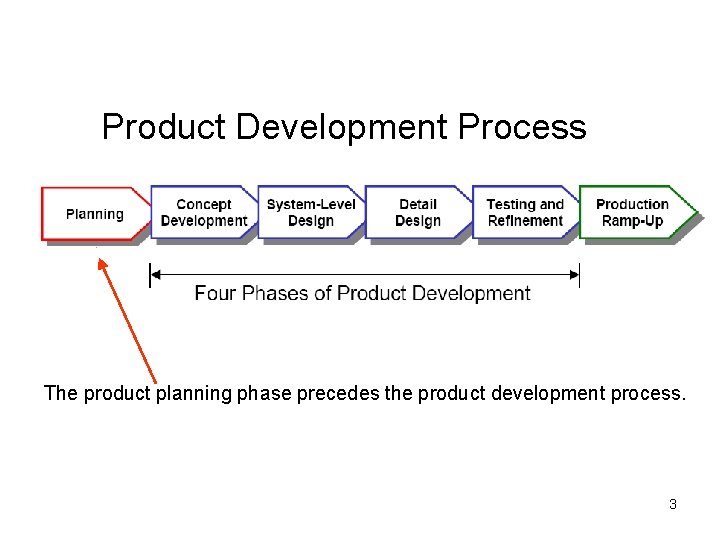 Product Development Process The product planning phase precedes the product development process. 3 