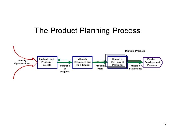 The Product Planning Process 7 