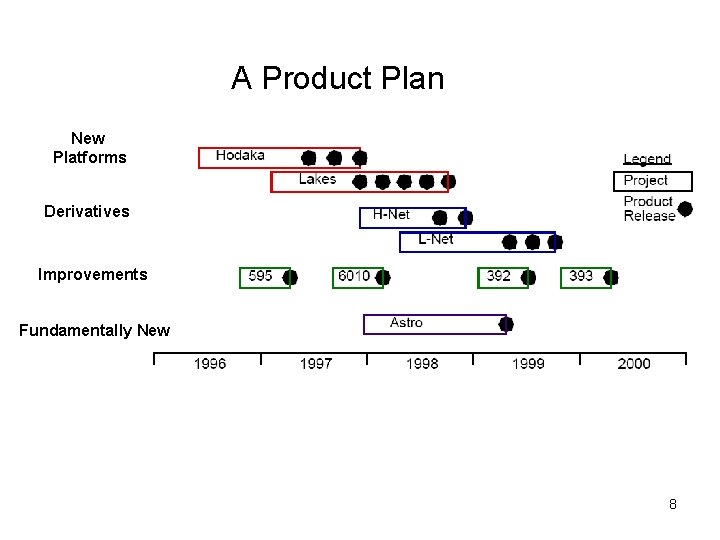 A Product Plan New Platforms Derivatives Improvements Fundamentally New 8 