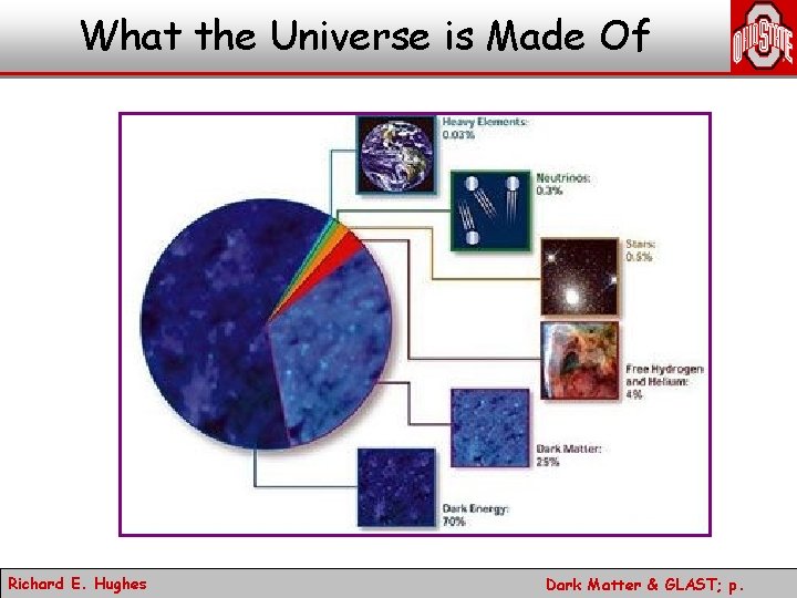 What the Universe is Made Of Richard E. Hughes Dark Matter & GLAST; p.