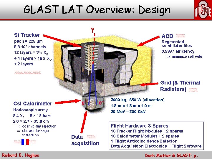 GLAST LAT Overview: Design Si Tracker ACD pitch = 228 µm 8. 8 105