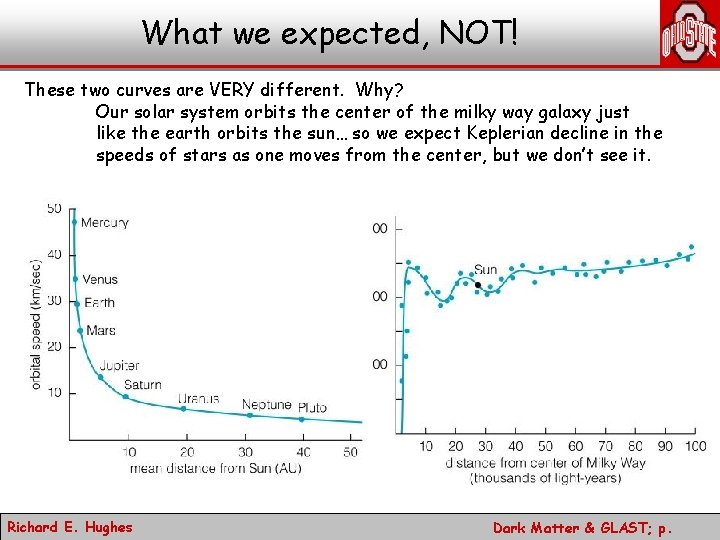 What we expected, NOT! These two curves are VERY different. Why? Our solar system