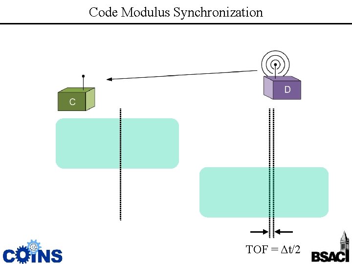 Code Modulus Synchronization A REF/TX B REF/TX A RX TOF = Δt/2 