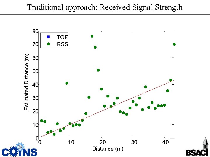 Traditional approach: Received Signal Strength 80 Estimated Distance (m) 70 TOF RSS 60 50