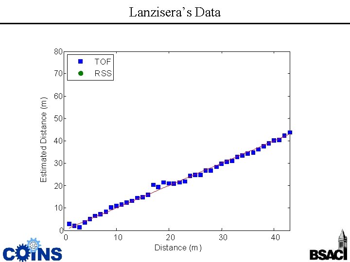 Lanzisera’s Data 80 TOF RSS Estimated Distance (m) 70 60 50 40 30 20