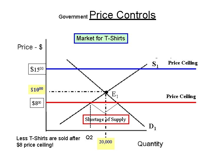 Government Price Controls Market for T-Shirts $1500 . $1000 E 1 ------- $800 S