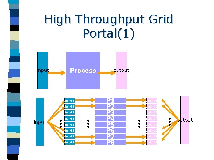 High Throughput Grid Portal(1) Process input in_01 in_02 in_03 in_07 in_08 out_01 out_02 out_03