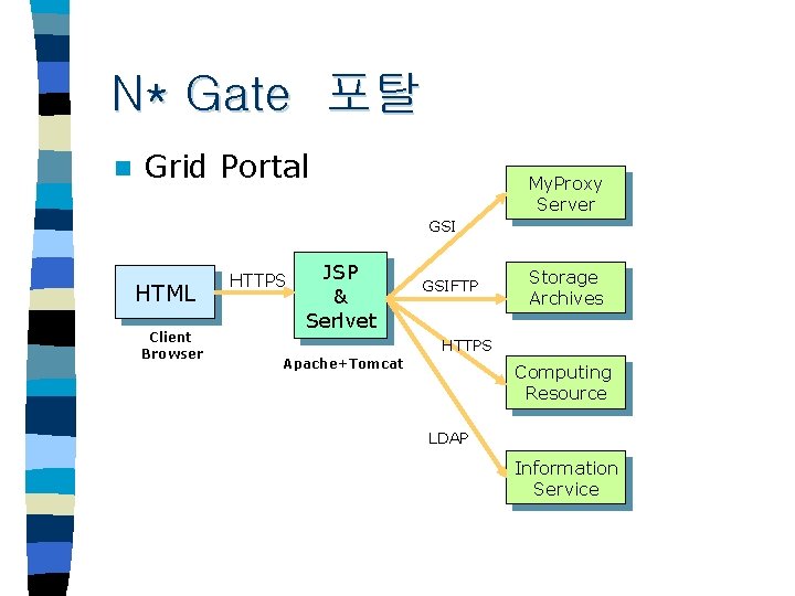 N* Gate 포탈 n Grid Portal My. Proxy Server GSI HTML Client Browser HTTPS