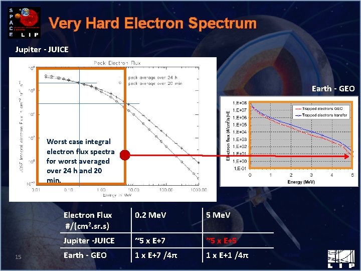 Very Hard Electron Spectrum Jupiter - JUICE Earth - GEO Worst case integral electron