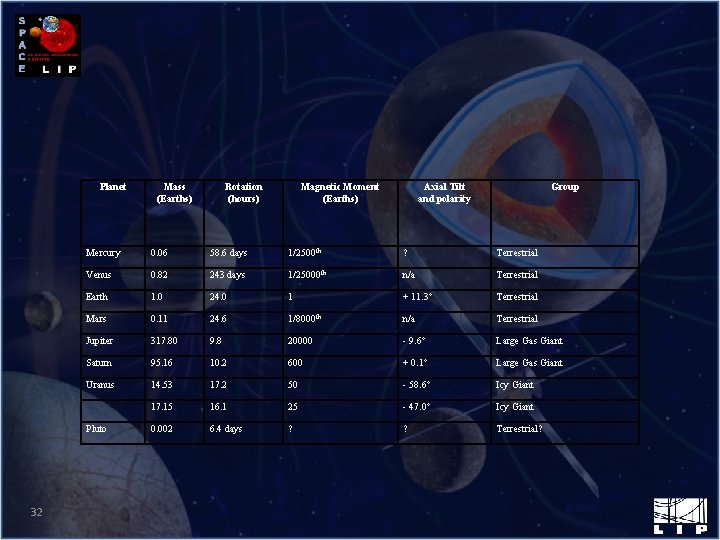  Planet Rotation (hours) Magnetic Moment (Earths) Axial Tilt and polarity Group Mercury 0.