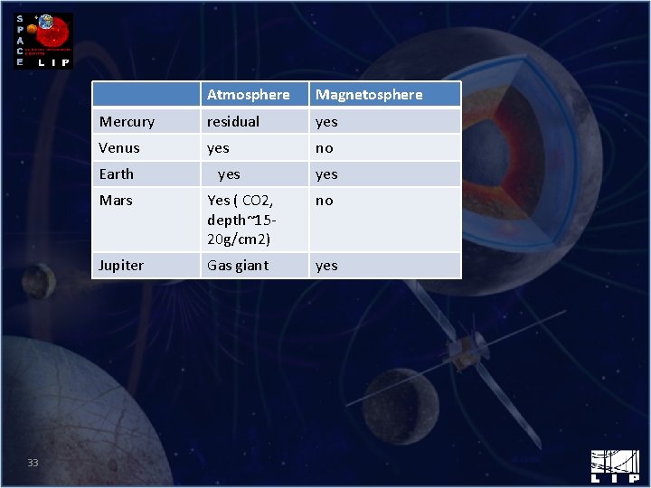 33 Atmosphere Magnetosphere Mercury residual yes Venus yes no Earth yes Mars Yes (