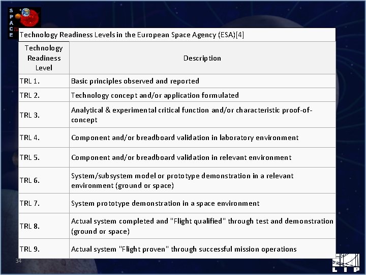 Technology Readiness Levels in the European Space Agency (ESA)[4] Technology Readiness Level Description TRL