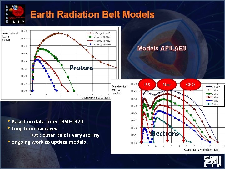 Earth Radiation Belt Models AP 8, AE 8 Protons ISS • Based on data
