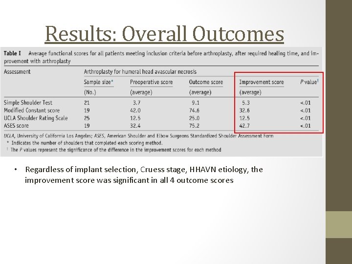 Results: Overall Outcomes • Regardless of implant selection, Cruess stage, HHAVN etiology, the improvement