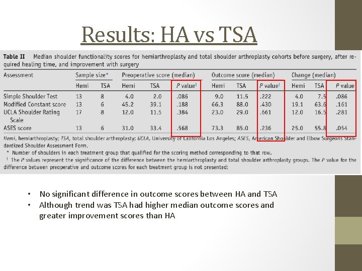 Results: HA vs TSA • No significant difference in outcome scores between HA and