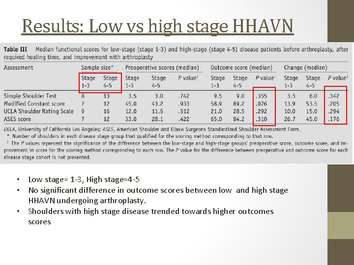 Results: Low vs high stage HHAVN • Low stage= 1 -3, High stage=4 -5