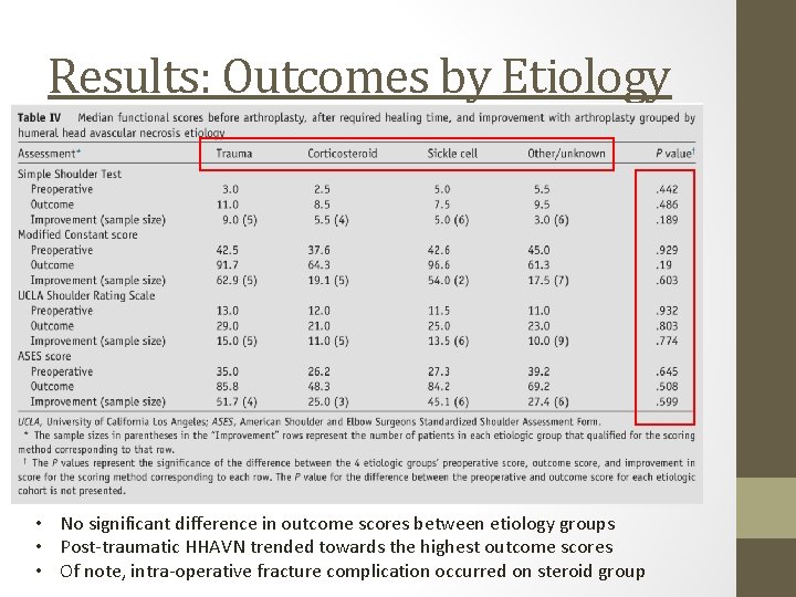 Results: Outcomes by Etiology • No significant difference in outcome scores between etiology groups