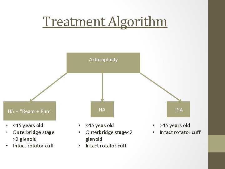 Treatment Algorithm Arthroplasty HA + “Ream + Run” • <45 years old • Outerbridge