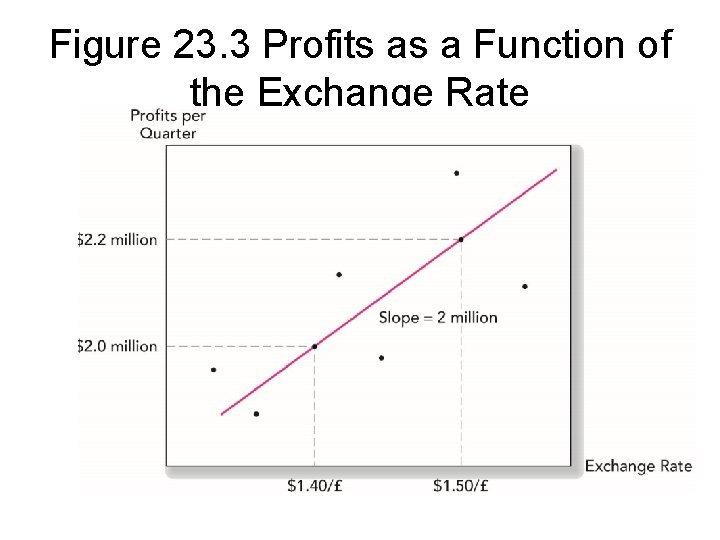 Figure 23. 3 Profits as a Function of the Exchange Rate 