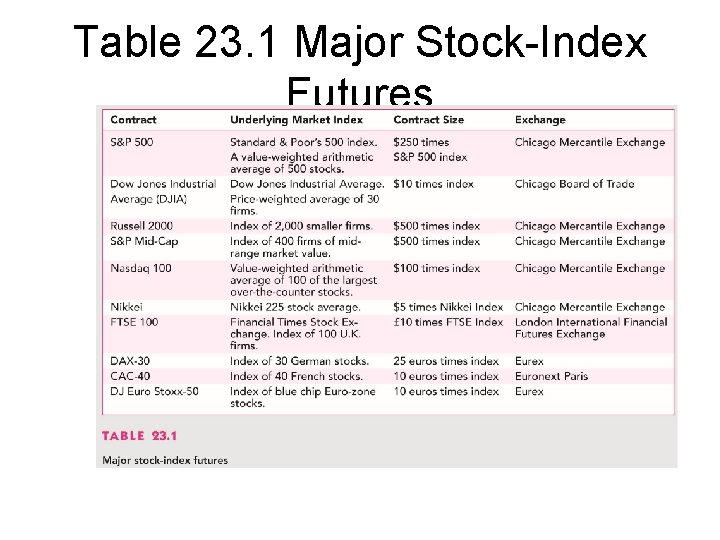 Table 23. 1 Major Stock-Index Futures 