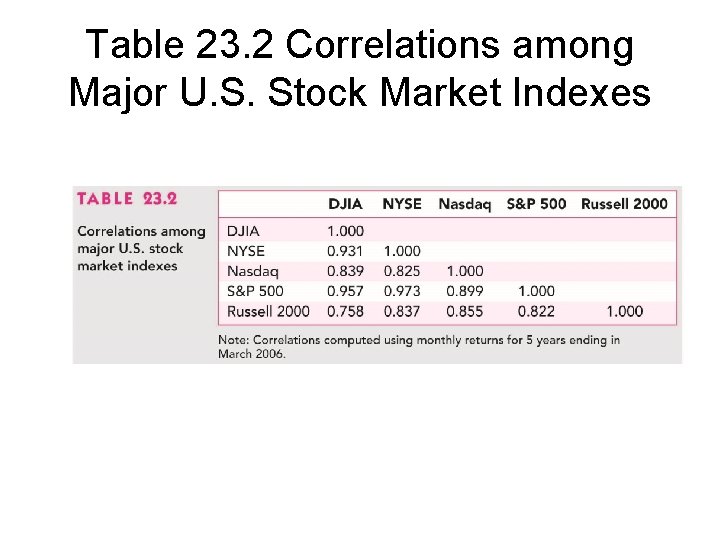 Table 23. 2 Correlations among Major U. S. Stock Market Indexes 