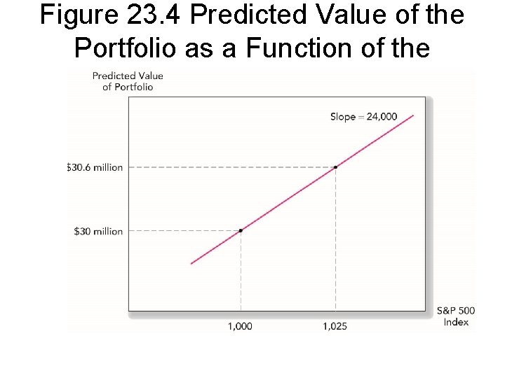 Figure 23. 4 Predicted Value of the Portfolio as a Function of the Market