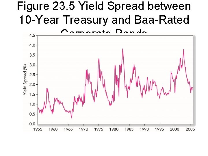 Figure 23. 5 Yield Spread between 10 -Year Treasury and Baa-Rated Corporate Bonds 