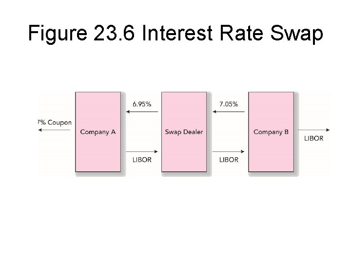 Figure 23. 6 Interest Rate Swap 